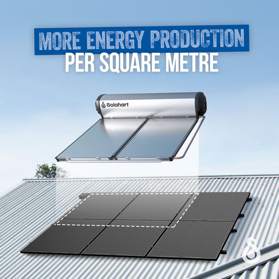More energy production per square metre. Solar power graphic from Solahart